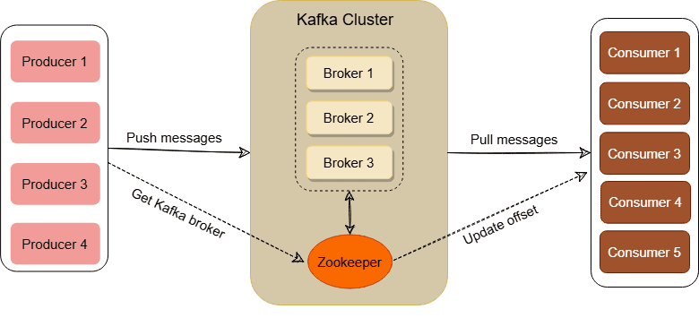 Kafka Architecture Diagram